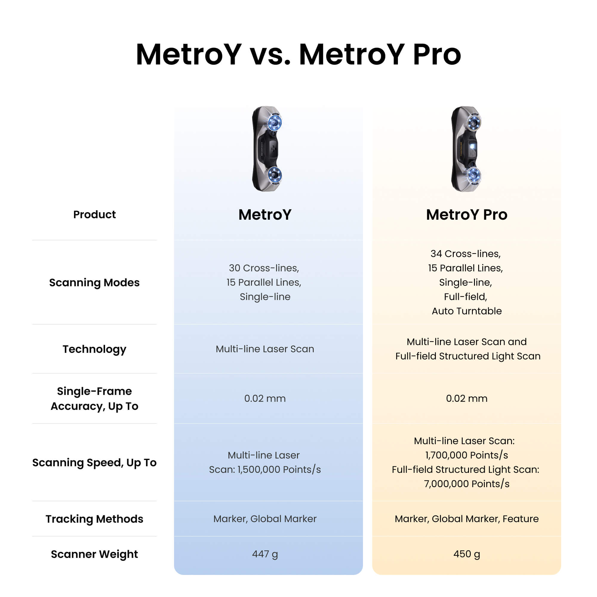 Revopoint MetroY & MetroY Pro : Scanners 3D laser bleu sans fil pour petites et moyennes pièces